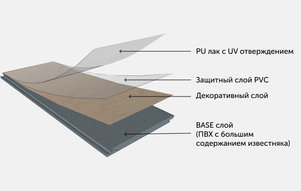 Кварцевый ламинат (SPC) состав слоев покрытия Кварцевый ламинат (SPC) состав слоев покрытия